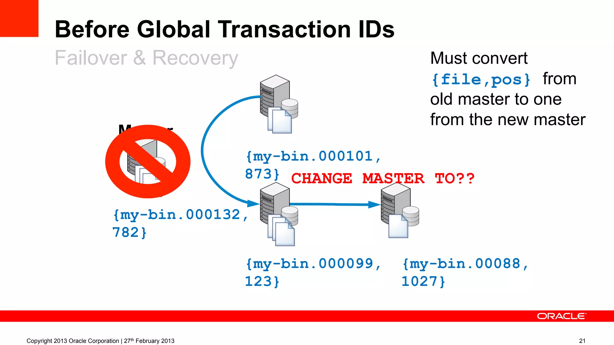 Before Global Transaction IDs
Failover & Recovery
Copyright 2013 Oracle Corporation | 27th February 2013 21
Master
{my-bin.000132,
782}
{my-bin.000101,
873}
{my-bin.000099,
123}
{my-bin.00088,
1027}
CHANGE MASTER TO??
Must convert
{file,pos} from
old master to one
from the new master
 