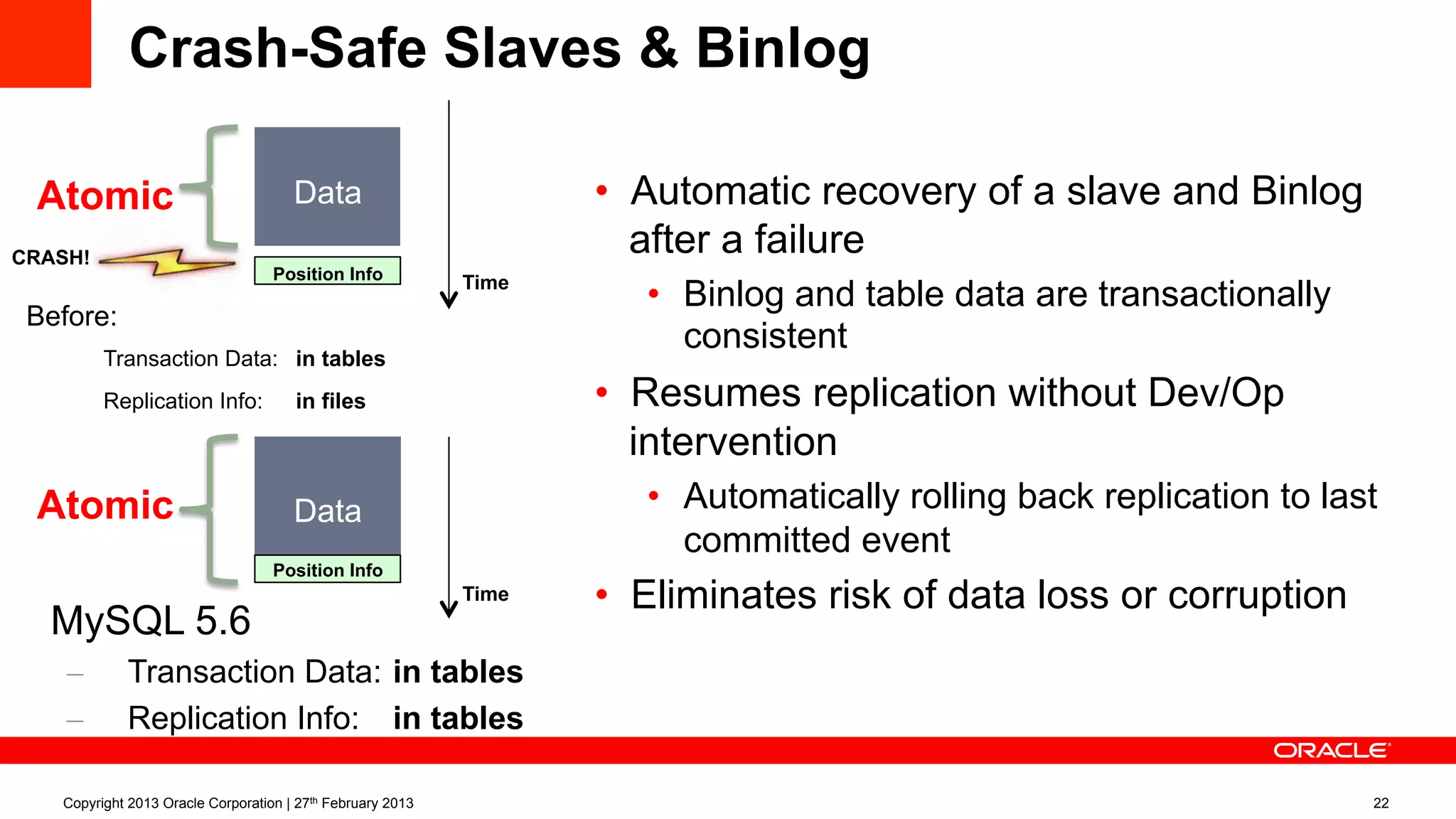 Crash-Safe Slaves & Binlog
Before:
–  Transaction Data: in tables
–  Replication Info: in files
MySQL 5.6
–  Transaction Data: in tables
–  Replication Info: in tables
Data
Position Info
CRASH!
Time
Data
Position Info
Time
•  Automatic recovery of a slave and Binlog
after a failure
•  Binlog and table data are transactionally
consistent
•  Resumes replication without Dev/Op
intervention
•  Automatically rolling back replication to last
committed event
•  Eliminates risk of data loss or corruption
Atomic
Atomic
Copyright 2013 Oracle Corporation | 27th February 2013 22
 