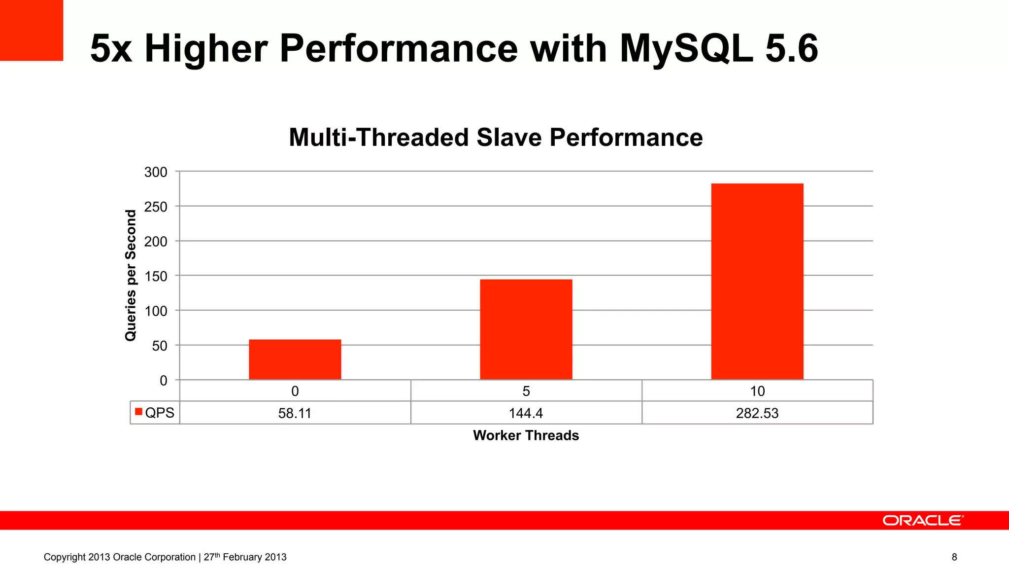 5x Higher Performance with MySQL 5.6
0 5 10
QPS 58.11 144.4 282.53
0
50
100
150
200
250
300
QueriesperSecond
Worker Threads
Multi-Threaded Slave Performance
Copyright 2013 Oracle Corporation | 27th February 2013 8
 