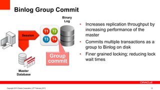 Binlog Group Commit
•  Increases replication throughput by
increasing performance of the
master
•  Commits multiple transactions as a
group to Binlog on disk
•  Finer grained locking; reducing lock
wait times
Copyright 2013 Oracle Corporation | 27th February 2013 12
Session
Binary
Log
Master
Database
T1 T2
T3 T4
Group
commit
 