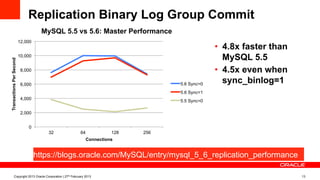 Replication Binary Log Group Commit
•  4.8x faster than
MySQL 5.5
•  4.5x even when
sync_binlog=1
Copyright 2013 Oracle Corporation | 27th February 2013 13
https://blogs.oracle.com/MySQL/entry/mysql_5_6_replication_performance
0
2,000
4,000
6,000
8,000
10,000
12,000
32 64 128 256
TransactionsPerSecond
Connections
MySQL 5.5 vs 5.6: Master Performance
5.6 Sync=0
5.6 Sync=1
5.5 Sync=0
 