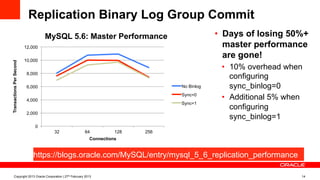 Replication Binary Log Group Commit
•  Days of losing 50%+
master performance
are gone!
•  10% overhead when
configuring
sync_binlog=0
•  Additional 5% when
configuring
sync_binlog=1
Copyright 2013 Oracle Corporation | 27th February 2013 14
0
2,000
4,000
6,000
8,000
10,000
12,000
32 64 128 256
TransactionsPerSecond
Connections
MySQL 5.6: Master Performance
No Binlog
Sync=0
Sync=1
https://blogs.oracle.com/MySQL/entry/mysql_5_6_replication_performance
 
