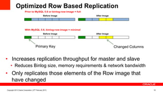 Optimized Row Based Replication
•  Increases replication throughput for master and slave
•  Reduces Binlog size, memory requirements & network bandwidth
•  Only replicates those elements of the Row image that
have changed
Primary Key Changed Columns
Copyright 2013 Oracle Corporation | 27th February 2013 16
 