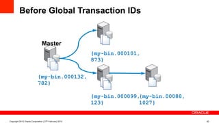 Before Global Transaction IDs
Copyright 2013 Oracle Corporation | 27th February 2013 20
Master
{my-bin.000132,
782}
{my-bin.000101,
873}
{my-bin.000099,
123}
{my-bin.00088,
1027}
 