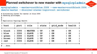 Planned switchover to new master with mysqlrpladmin
mysqlrpladmin --master=root@blue:3306 --new-master=root@black:3306 --
demote-master --discover-slaves-login=root switchover
# Discovering slaves for master at blue:3306
# Checking privileges.
# …
#
# Replication Topology Health:
+---------+-------+---------+--------+------------+---------+
| host | port | role | state | gtid_mode | health |
+---------+-------+---------+--------+------------+---------+
| black | 3306 | MASTER | UP | ON | OK |
| blue | 3306 | SLAVE | UP | ON | OK |
| green | 3306 | SLAVE | UP | ON | OK |
| brown | 3306 | SLAVE | UP | ON | OK |
| red | 3306 | SLAVE | UP | ON | OK |
+---------+-------+---------+--------+------------+---------+
# ...done.
Switch-
Over
Copyright 2013 Oracle Corporation | 27th February 2013 38
 