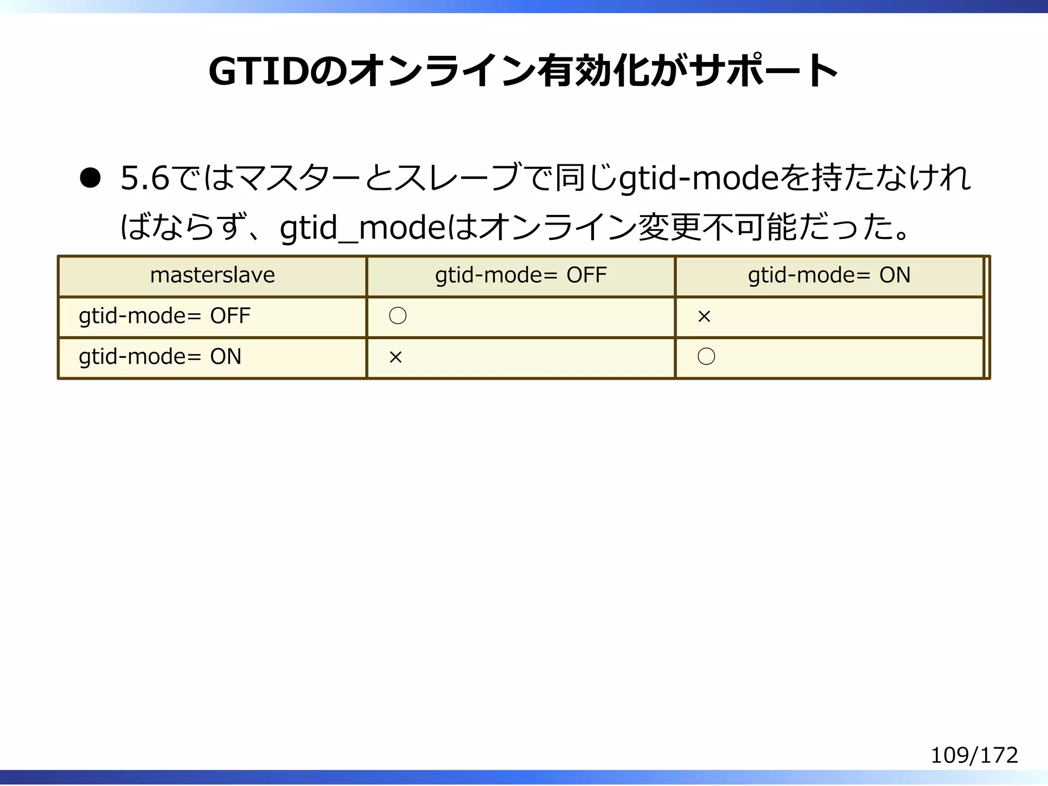 GTIDのオンライン有効化がサポート
5.6ではマスターとスレーブで同じgtid-modeを持たなけれ
ばならず、gtid̲modeはオンライン変更不可能だった。
masterslave gtid-mode= OFF gtid-mode= ON
gtid-mode= OFF ○ ×
gtid-mode= ON × ○
109/172
 