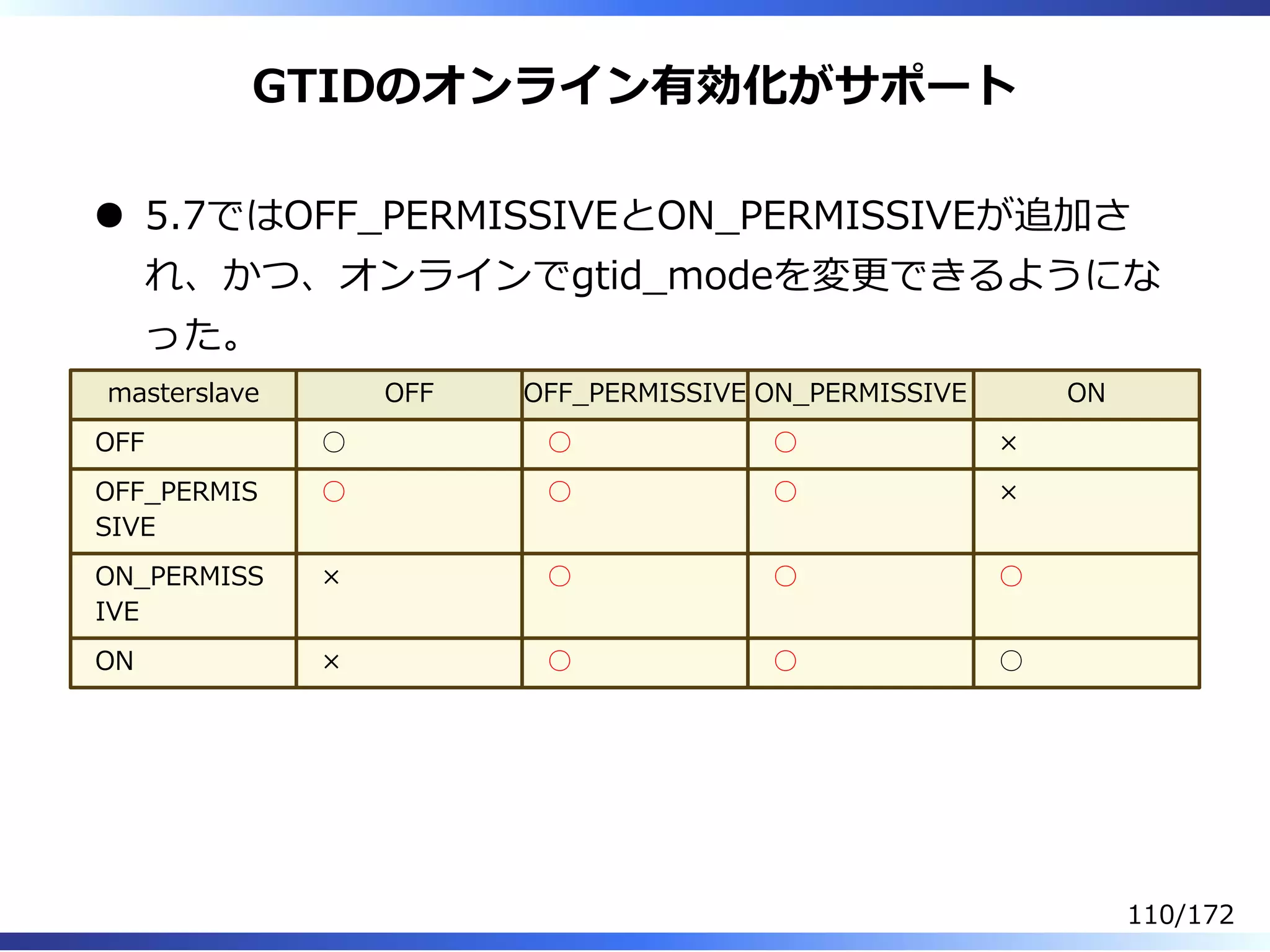 GTIDのオンライン有効化がサポート
5.7ではOFF̲PERMISSIVEとON̲PERMISSIVEが追加さ
れ、かつ、オンラインでgtid̲modeを変更できるようにな
った。
masterslave OFF OFF̲PERMISSIVE ON̲PERMISSIVE ON
OFF ○ ○ ○ ×
OFF̲PERMIS
SIVE
○ ○ ○ ×
ON̲PERMISS
IVE
× ○ ○ ○
ON × ○ ○ ○
110/172
 