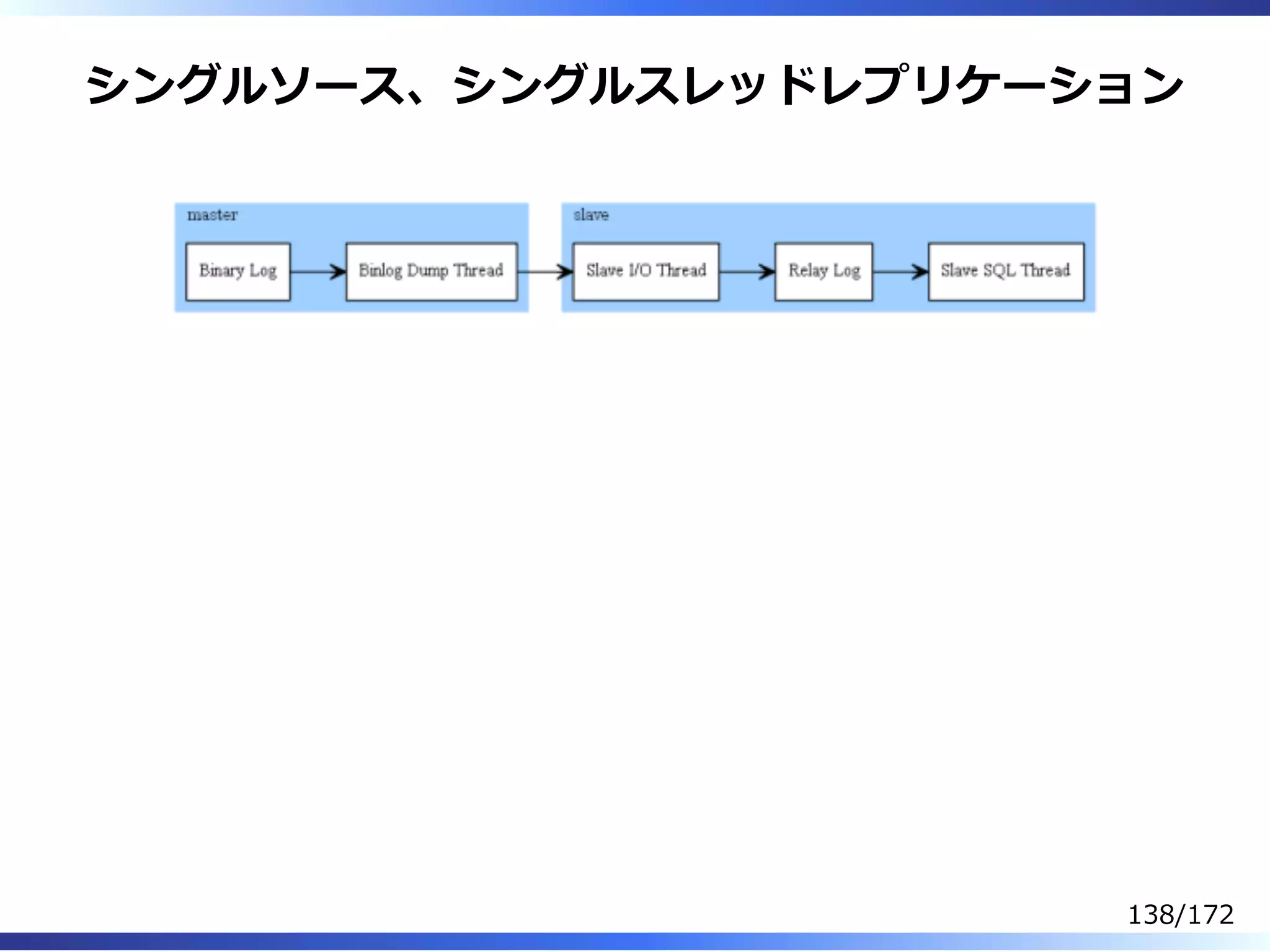 シングルソース、シングルスレッドレプリケーション
138/172
 