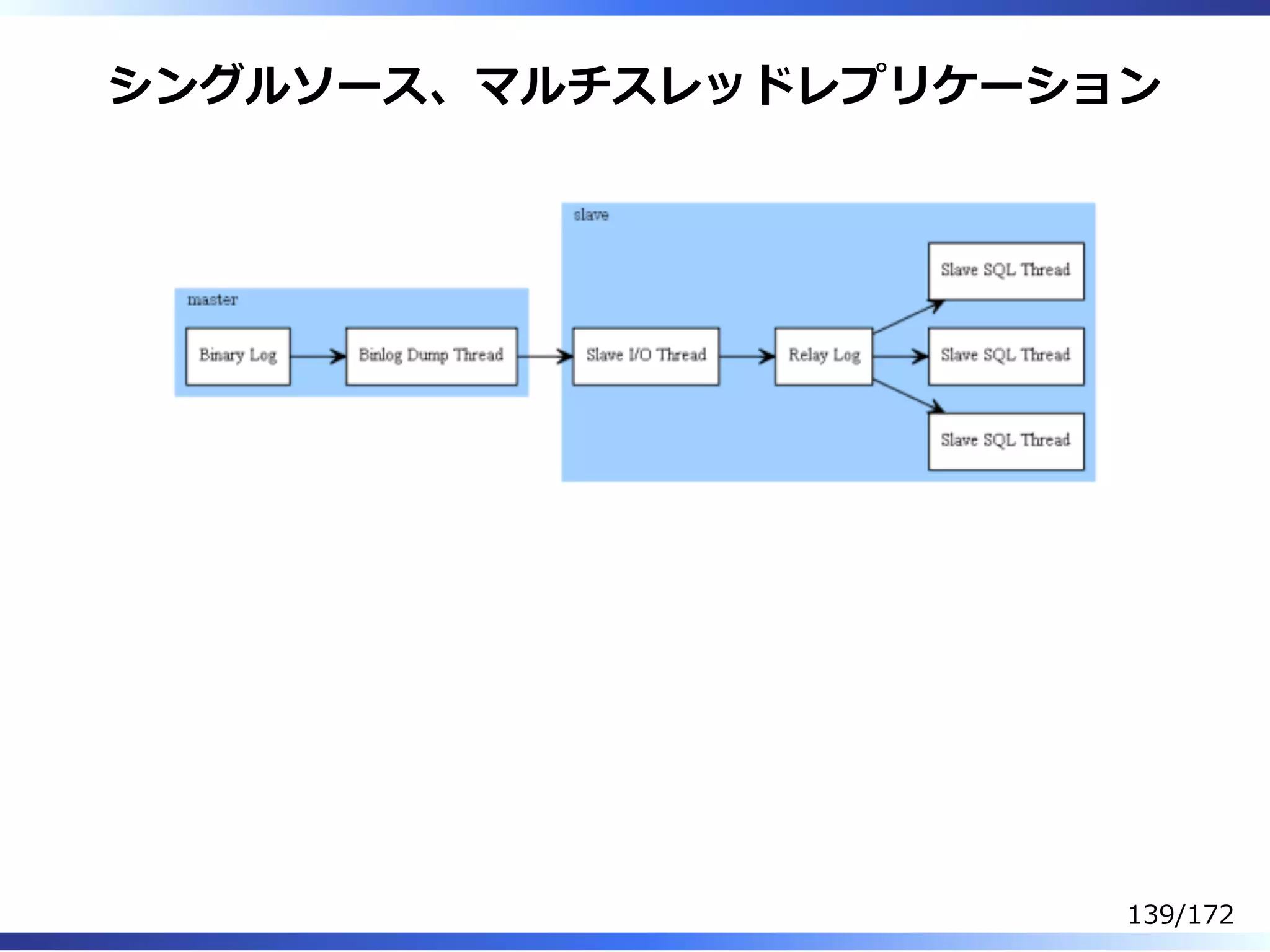 シングルソース、マルチスレッドレプリケーション
139/172
 