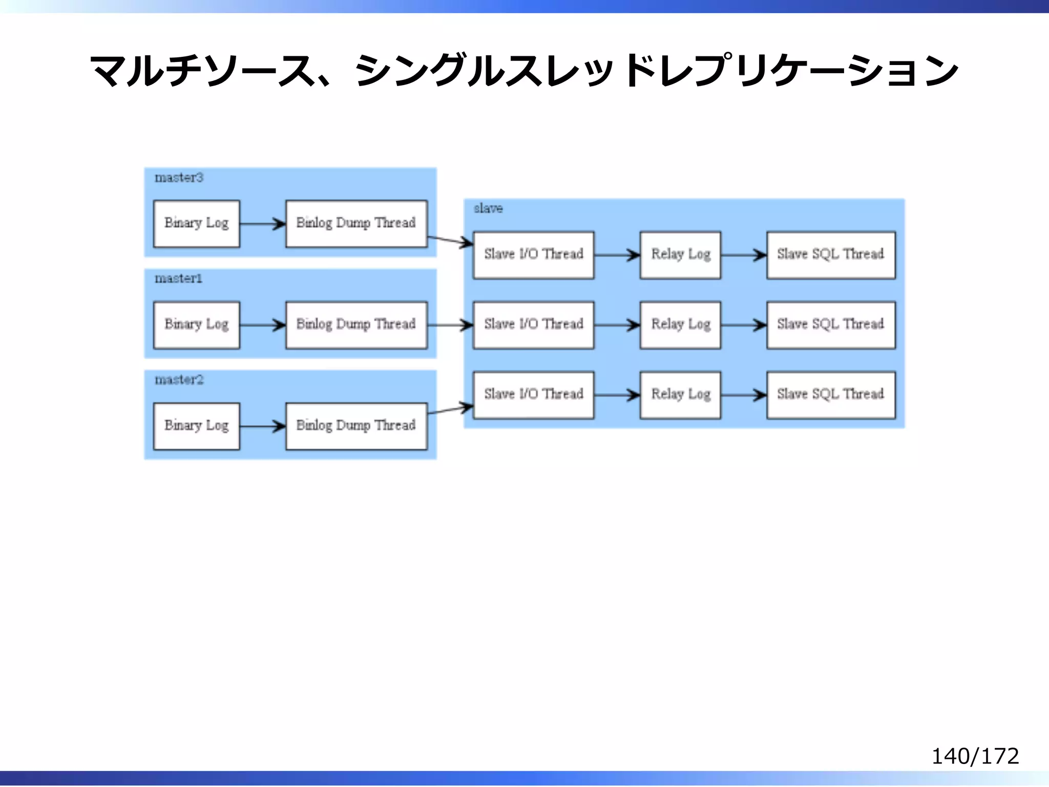 マルチソース、シングルスレッドレプリケーション
140/172
 