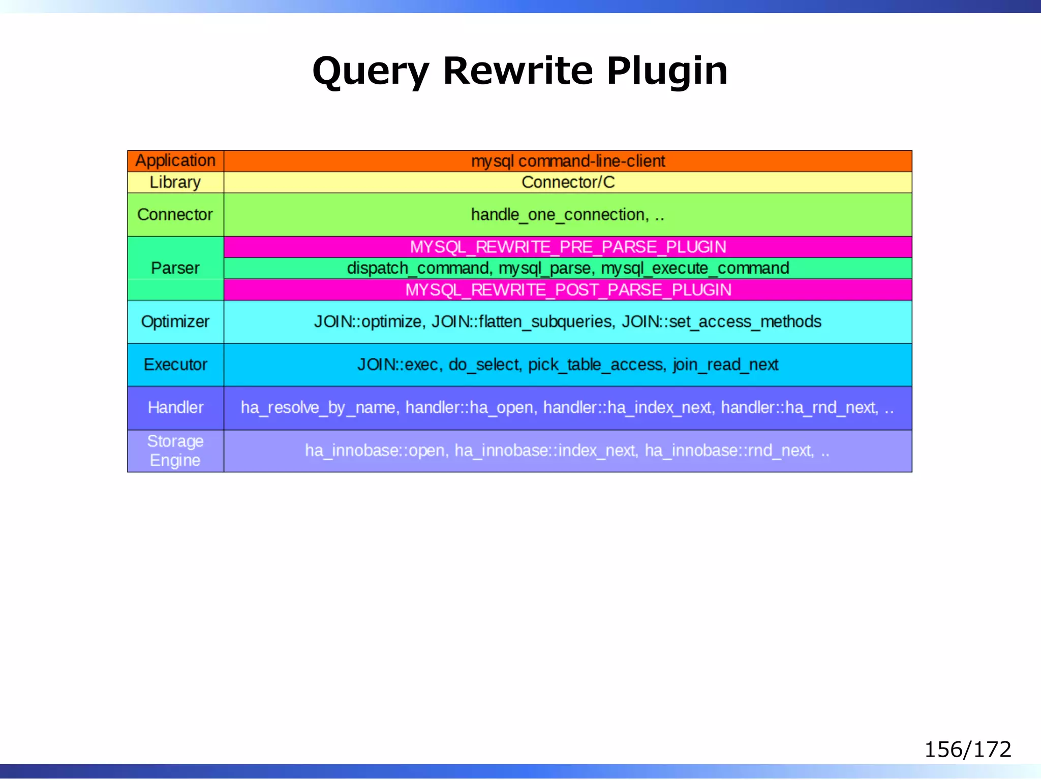Query Rewrite Plugin
156/172
 