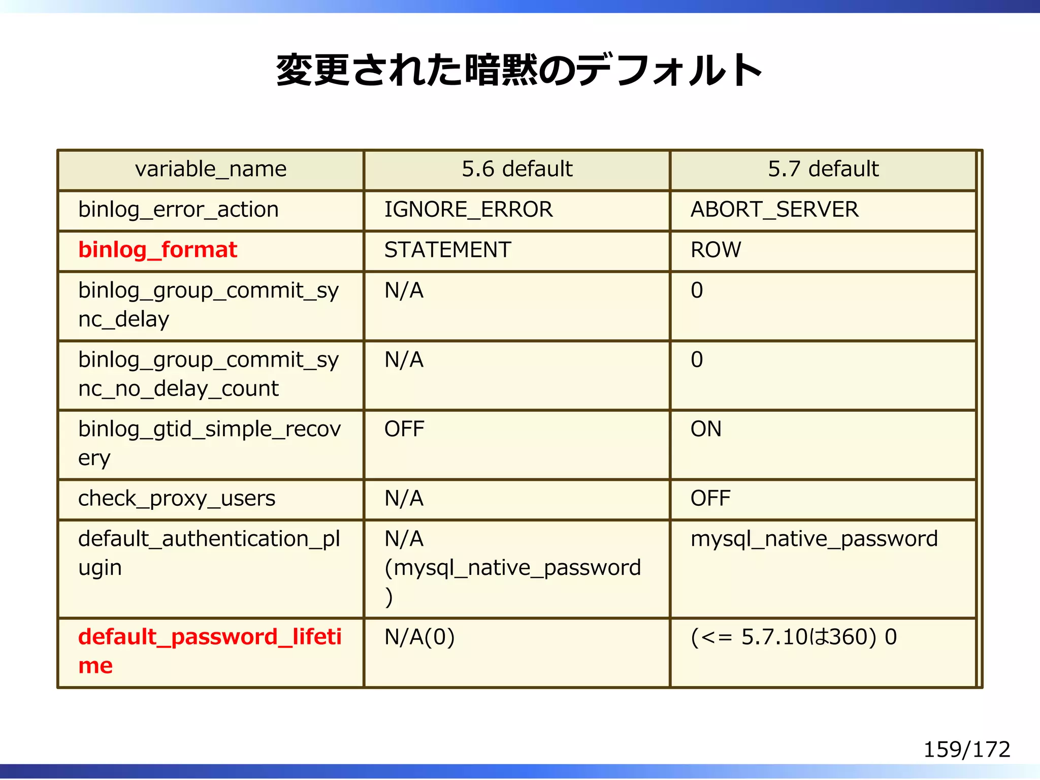 変更された暗黙のデフォルト
variable̲name 5.6 default 5.7 default
binlog̲error̲action IGNORE̲ERROR ABORT̲SERVER
binlog̲format STATEMENT ROW
binlog̲group̲commit̲sy
nc̲delay
N/A 0
binlog̲group̲commit̲sy
nc̲no̲delay̲count
N/A 0
binlog̲gtid̲simple̲recov
ery
OFF ON
check̲proxy̲users N/A OFF
default̲authentication̲pl
ugin
N/A
(mysql̲native̲password
)
mysql̲native̲password
default̲password̲lifeti
me
N/A(0) (<= 5.7.10は360) 0
159/172
 