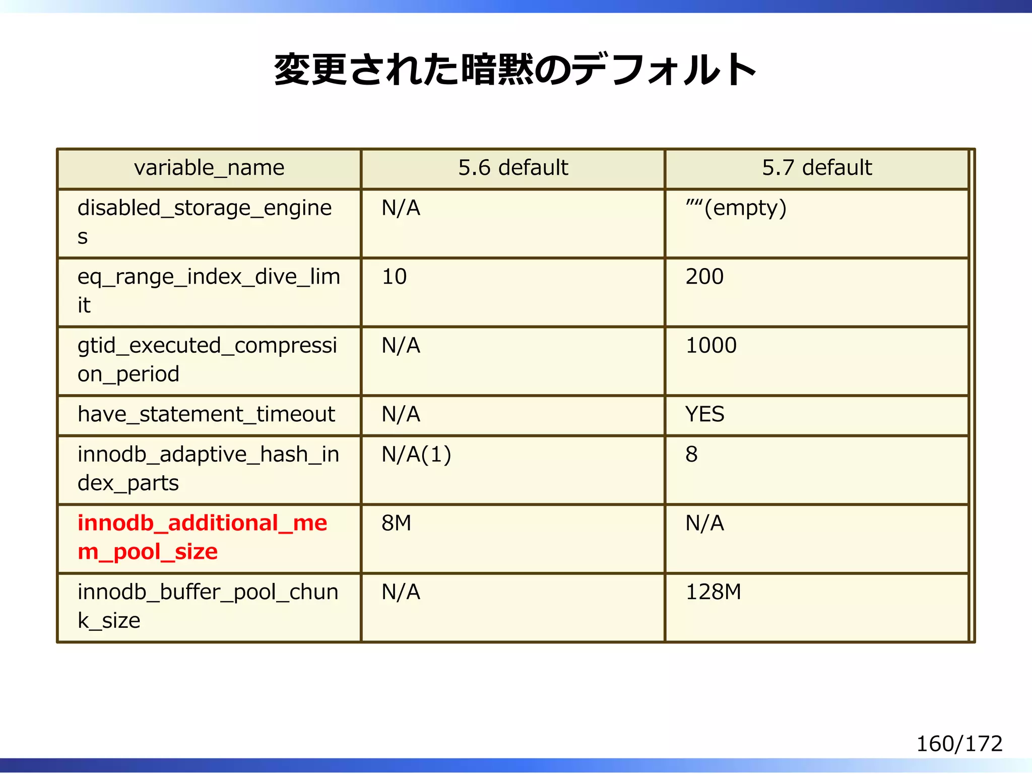 変更された暗黙のデフォルト
variable̲name 5.6 default 5.7 default
disabled̲storage̲engine
s
N/A ”“(empty)
eq̲range̲index̲dive̲lim
it
10 200
gtid̲executed̲compressi
on̲period
N/A 1000
have̲statement̲timeout N/A YES
innodb̲adaptive̲hash̲in
dex̲parts
N/A(1) 8
innodb̲additional̲me
m̲pool̲size
8M N/A
innodb̲buffer̲pool̲chun
k̲size
N/A 128M
160/172
 