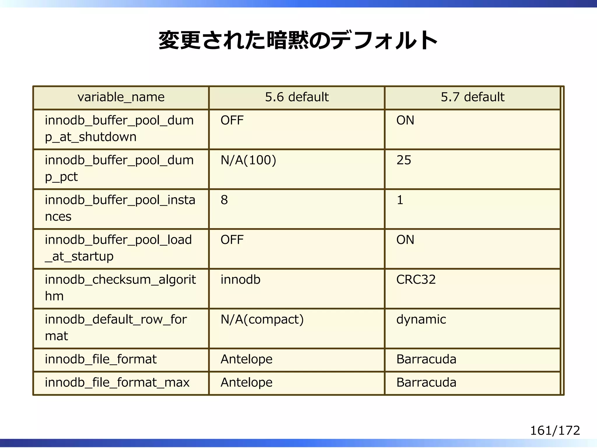 変更された暗黙のデフォルト
variable̲name 5.6 default 5.7 default
innodb̲buffer̲pool̲dum
p̲at̲shutdown
OFF ON
innodb̲buffer̲pool̲dum
p̲pct
N/A(100) 25
innodb̲buffer̲pool̲insta
nces
8 1
innodb̲buffer̲pool̲load
̲at̲startup
OFF ON
innodb̲checksum̲algorit
hm
innodb CRC32
innodb̲default̲row̲for
mat
N/A(compact) dynamic
innodb̲file̲format Antelope Barracuda
innodb̲file̲format̲max Antelope Barracuda
161/172
 