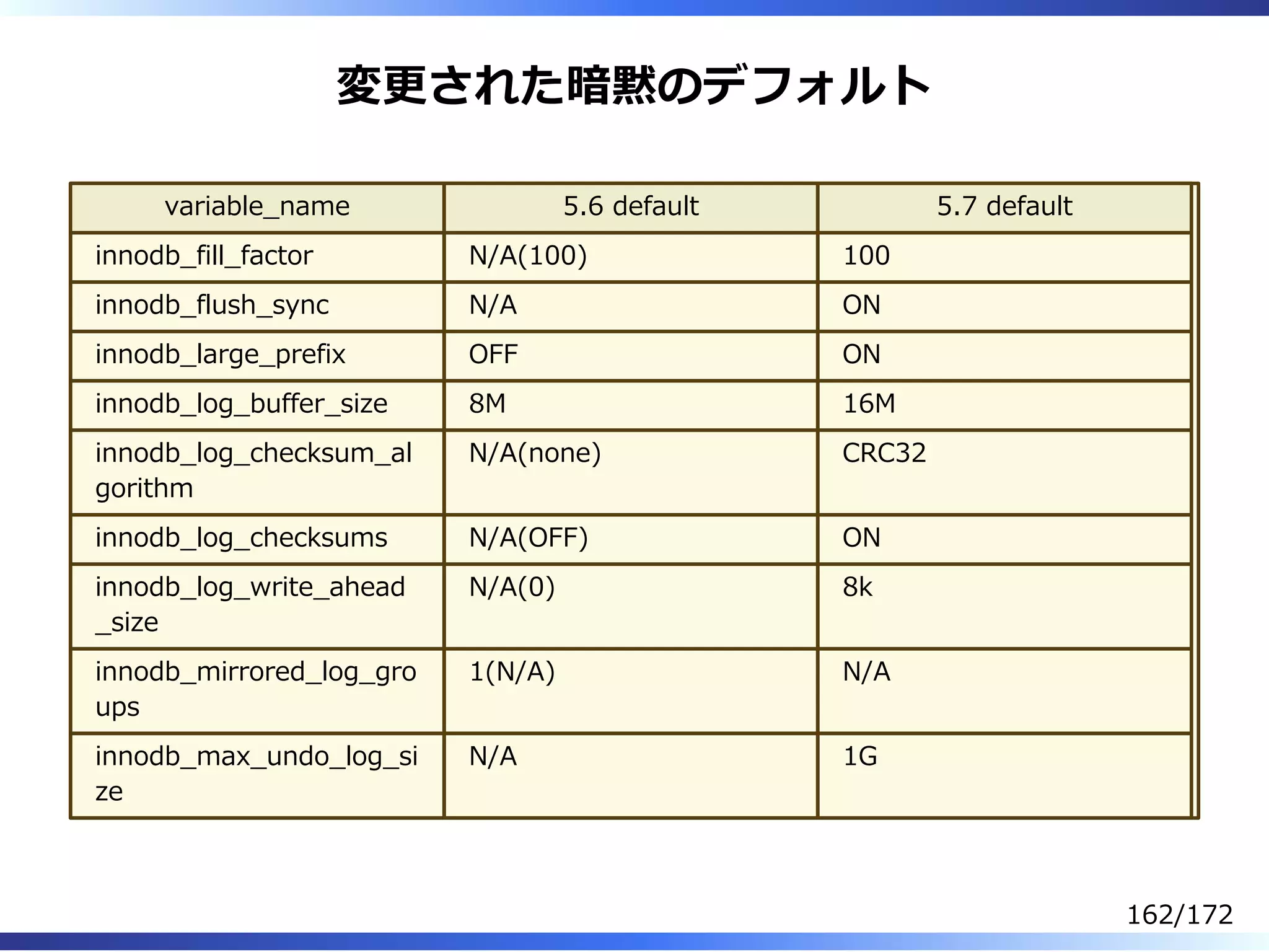 変更された暗黙のデフォルト
variable̲name 5.6 default 5.7 default
innodb̲fill̲factor N/A(100) 100
innodb̲flush̲sync N/A ON
innodb̲large̲prefix OFF ON
innodb̲log̲buffer̲size 8M 16M
innodb̲log̲checksum̲al
gorithm
N/A(none) CRC32
innodb̲log̲checksums N/A(OFF) ON
innodb̲log̲write̲ahead
̲size
N/A(0) 8k
innodb̲mirrored̲log̲gro
ups
1(N/A) N/A
innodb̲max̲undo̲log̲si
ze
N/A 1G
162/172
 