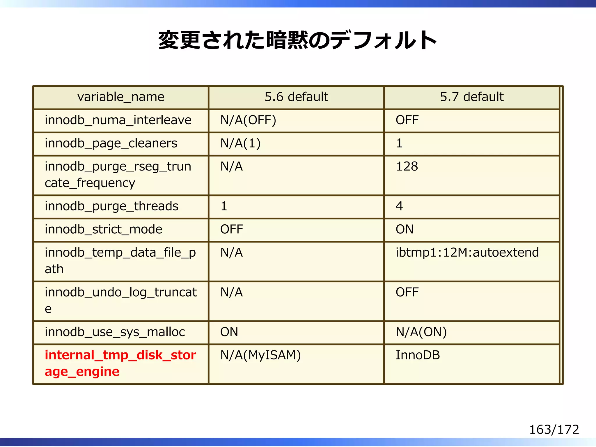 変更された暗黙のデフォルト
variable̲name 5.6 default 5.7 default
innodb̲numa̲interleave N/A(OFF) OFF
innodb̲page̲cleaners N/A(1) 1
innodb̲purge̲rseg̲trun
cate̲frequency
N/A 128
innodb̲purge̲threads 1 4
innodb̲strict̲mode OFF ON
innodb̲temp̲data̲file̲p
ath
N/A ibtmp1:12M:autoextend
innodb̲undo̲log̲truncat
e
N/A OFF
innodb̲use̲sys̲malloc ON N/A(ON)
internal̲tmp̲disk̲stor
age̲engine
N/A(MyISAM) InnoDB
163/172
 