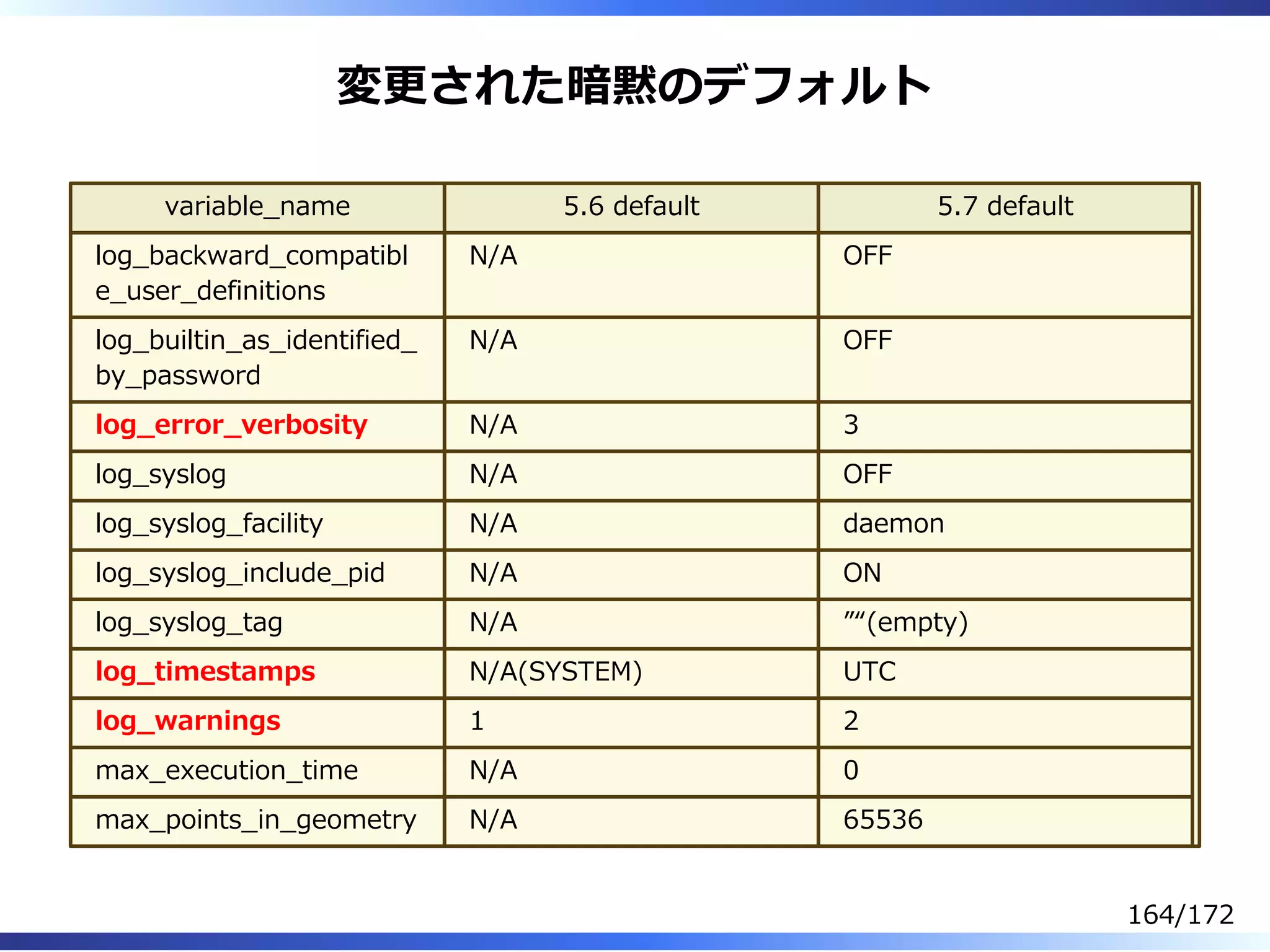 変更された暗黙のデフォルト
variable̲name 5.6 default 5.7 default
log̲backward̲compatibl
e̲user̲definitions
N/A OFF
log̲builtin̲as̲identified̲
by̲password
N/A OFF
log̲error̲verbosity N/A 3
log̲syslog N/A OFF
log̲syslog̲facility N/A daemon
log̲syslog̲include̲pid N/A ON
log̲syslog̲tag N/A ”“(empty)
log̲timestamps N/A(SYSTEM) UTC
log̲warnings 1 2
max̲execution̲time N/A 0
max̲points̲in̲geometry N/A 65536
164/172
 