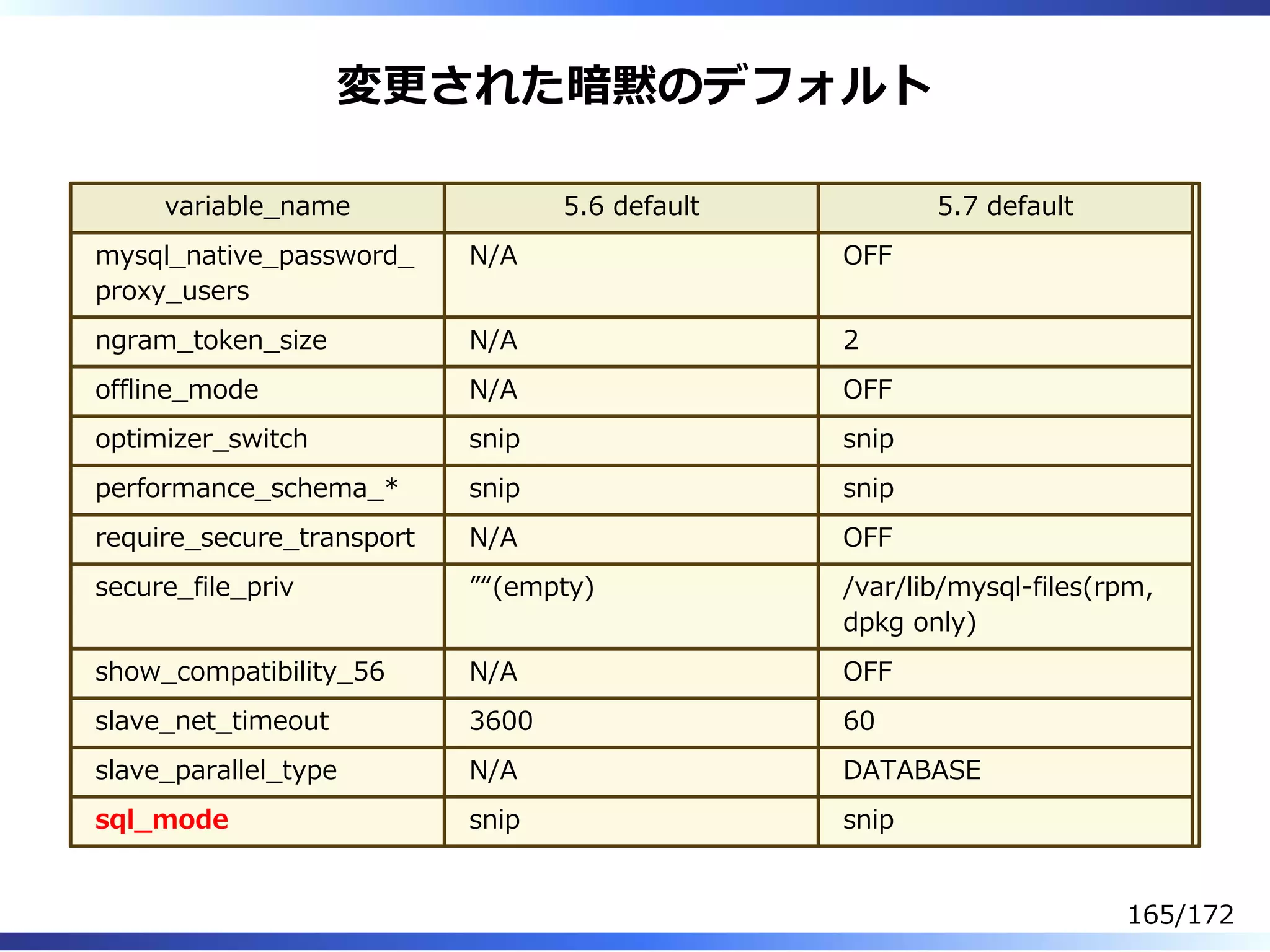 変更された暗黙のデフォルト
variable̲name 5.6 default 5.7 default
mysql̲native̲password̲
proxy̲users
N/A OFF
ngram̲token̲size N/A 2
offline̲mode N/A OFF
optimizer̲switch snip snip
performance̲schema̲* snip snip
require̲secure̲transport N/A OFF
secure̲file̲priv ”“(empty) /var/lib/mysql-files(rpm,
dpkg only)
show̲compatibility̲56 N/A OFF
slave̲net̲timeout 3600 60
slave̲parallel̲type N/A DATABASE
sql̲mode snip snip
165/172
 