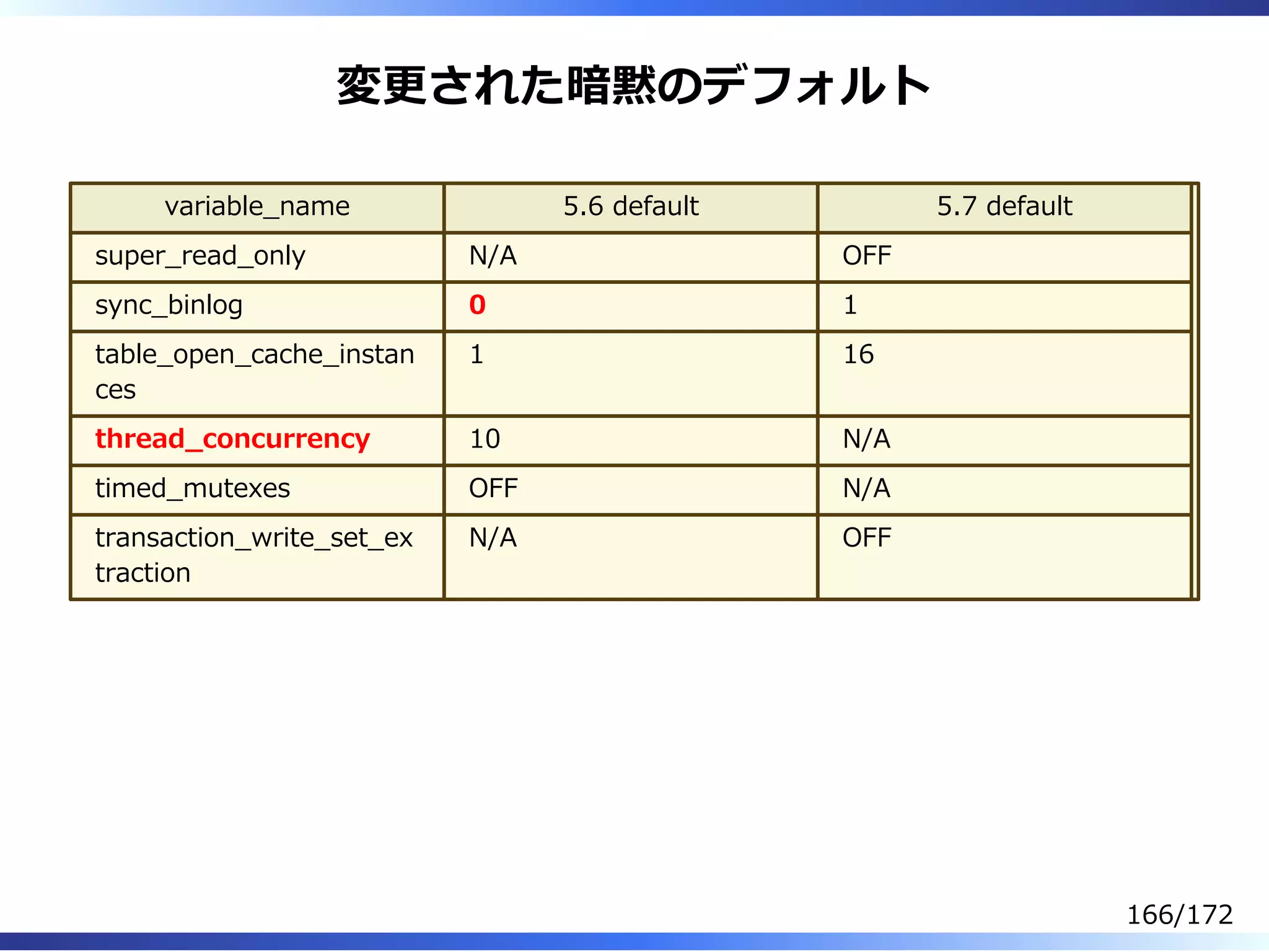 変更された暗黙のデフォルト
variable̲name 5.6 default 5.7 default
super̲read̲only N/A OFF
sync̲binlog 0 1
table̲open̲cache̲instan
ces
1 16
thread̲concurrency 10 N/A
timed̲mutexes OFF N/A
transaction̲write̲set̲ex
traction
N/A OFF
166/172
 