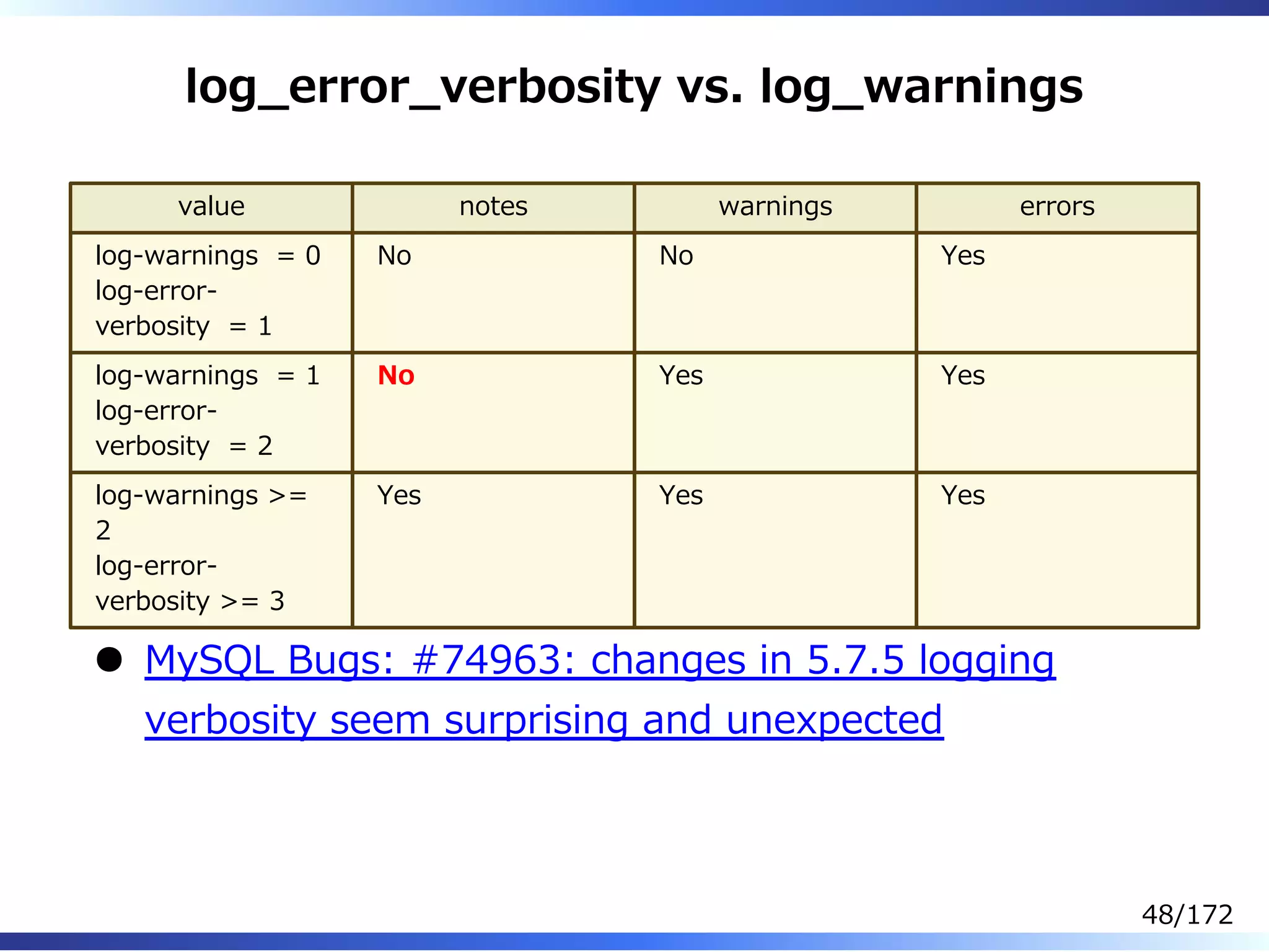 log̲error̲verbosity vs. log̲warnings
value notes warnings errors
log-warnings = 0
log-error-
verbosity = 1
No No Yes
log-warnings = 1
log-error-
verbosity = 2
No Yes Yes
log-warnings >=
2
log-error-
verbosity >= 3
Yes Yes Yes
MySQL Bugs: #74963: changes in 5.7.5 logging
verbosity seem surprising and unexpected
48/172
 