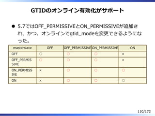 GTIDのオンライン有効化がサポート
5.7ではOFF̲PERMISSIVEとON̲PERMISSIVEが追加さ
れ、かつ、オンラインでgtid̲modeを変更できるようにな
った。
masterslave OFF OFF̲PERMISSIVE...