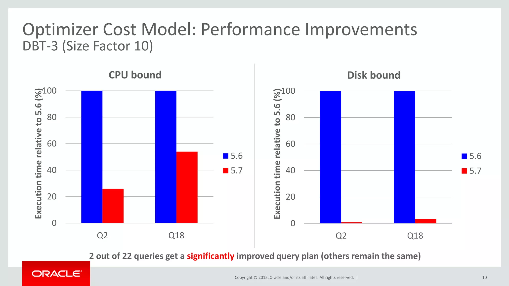 Copyright © 2015, Oracle and/or its affiliates. All rights reserved. |
0
20
40
60
80
100
Q2 Q18
Executiontimerelativeto5.6(%)
CPU bound
5.6
5.7
Optimizer Cost Model: Performance Improvements
DBT-3 (Size Factor 10)
2 out of 22 queries get a significantly improved query plan (others remain the same)
0
20
40
60
80
100
Q2 Q18
Executiontimerelativeto5.6(%)
Disk bound
5.6
5.7
10
 
