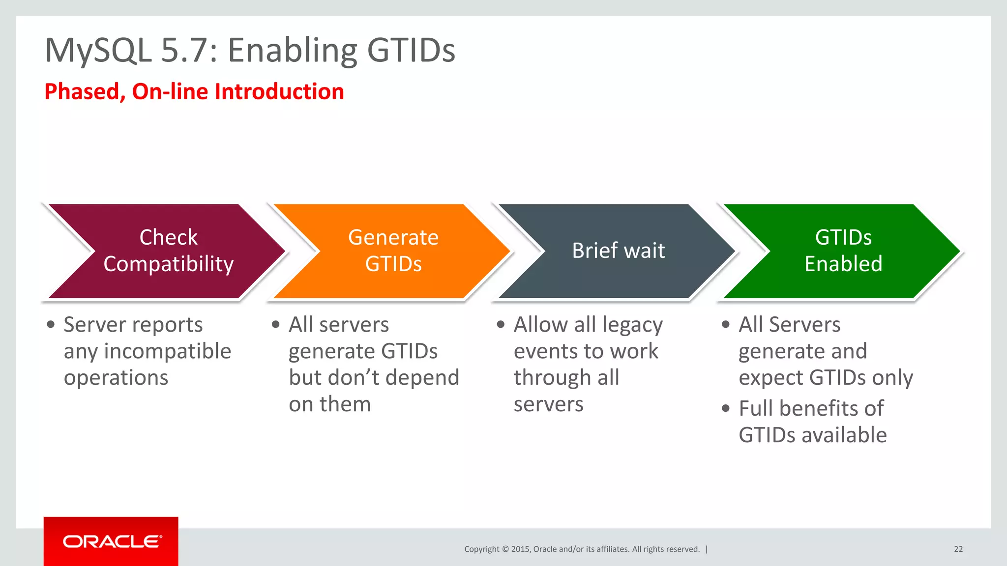 Copyright © 2015, Oracle and/or its affiliates. All rights reserved. |
MySQL 5.7: Enabling GTIDs
Check
Compatibility
• Server reports
any incompatible
operations
Generate
GTIDs
• All servers
generate GTIDs
but don’t depend
on them
Brief wait
• Allow all legacy
events to work
through all
servers
GTIDs
Enabled
• All Servers
generate and
expect GTIDs only
• Full benefits of
GTIDs available
Phased, On-line Introduction
22
 