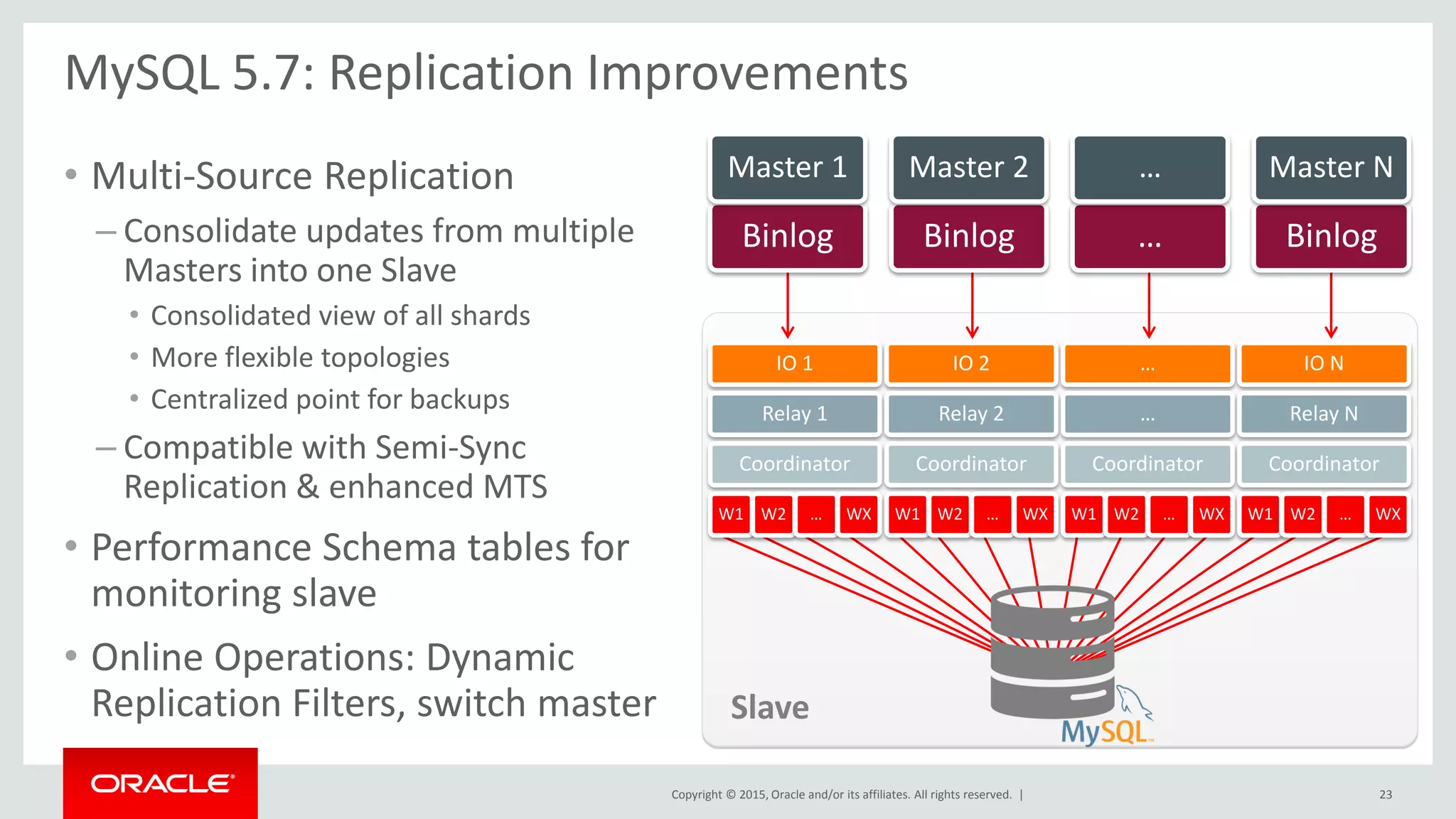 Copyright © 2015, Oracle and/or its affiliates. All rights reserved. |
• Multi-Source Replication
– Consolidate updates from multiple
Masters into one Slave
• Consolidated view of all shards
• More flexible topologies
• Centralized point for backups
– Compatible with Semi-Sync
Replication & enhanced MTS
• Performance Schema tables for
monitoring slave
• Online Operations: Dynamic
Replication Filters, switch master
MySQL 5.7: Replication Improvements
Slave
23
Binlog
Master 1
Binlog
Master 2
…
…
Binlog
Master N
IO 1
Relay 1
Coordinator
W1 W2 … WX
IO 2
Relay 2
Coordinator
W1 W2 … WX
…
…
Coordinator
W1 W2 … WX
IO N
Relay N
Coordinator
W1 W2 … WX
 
