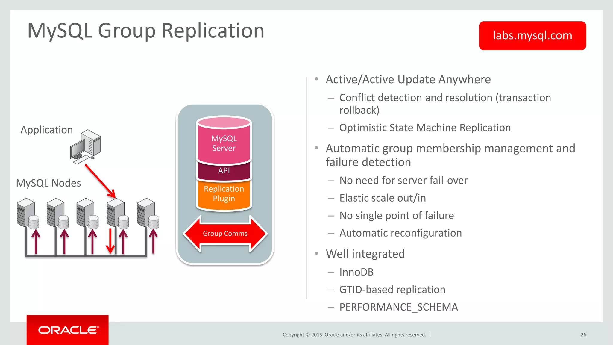 Copyright © 2015, Oracle and/or its affiliates. All rights reserved. |
• Active/Active Update Anywhere
– Conflict detection and resolution (transaction
rollback)
– Optimistic State Machine Replication
• Automatic group membership management and
failure detection
– No need for server fail-over
– Elastic scale out/in
– No single point of failure
– Automatic reconfiguration
• Well integrated
– InnoDB
– GTID-based replication
– PERFORMANCE_SCHEMA
MySQL Group Replication
Application
MySQL Nodes Replication
Plugin
API
MySQL
Server
Group Comms
labs.mysql.com
26
 