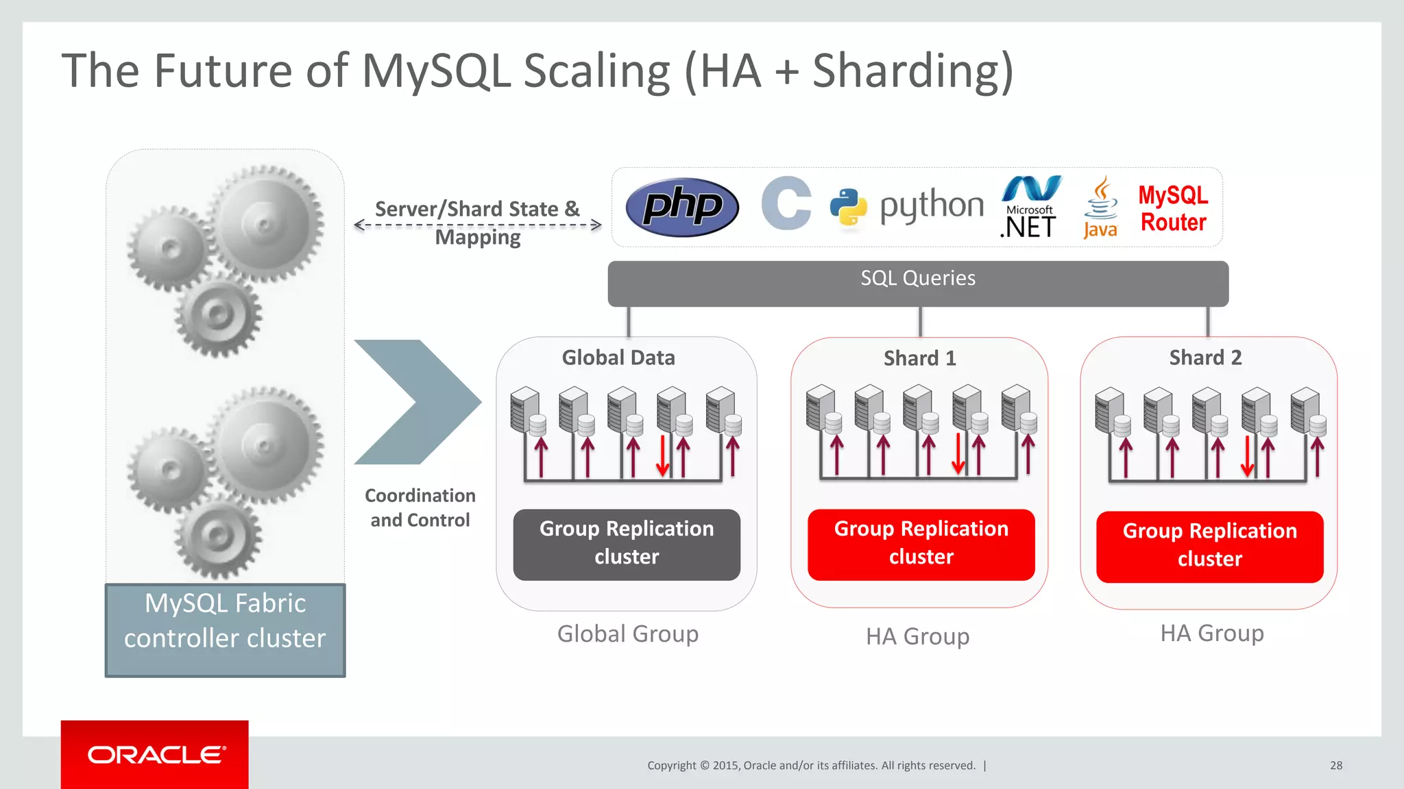 Copyright © 2015, Oracle and/or its affiliates. All rights reserved. |
The Future of MySQL Scaling (HA + Sharding)
Global Data Shard 1 Shard 2
MySQL Fabric
controller cluster
SQL Queries
Server/Shard State &
Mapping
Global Group HA Group
Coordination
and Control
HA Group
Group Replication
cluster
28
Group Replication
cluster
Group Replication
cluster
MySQL
Router
 