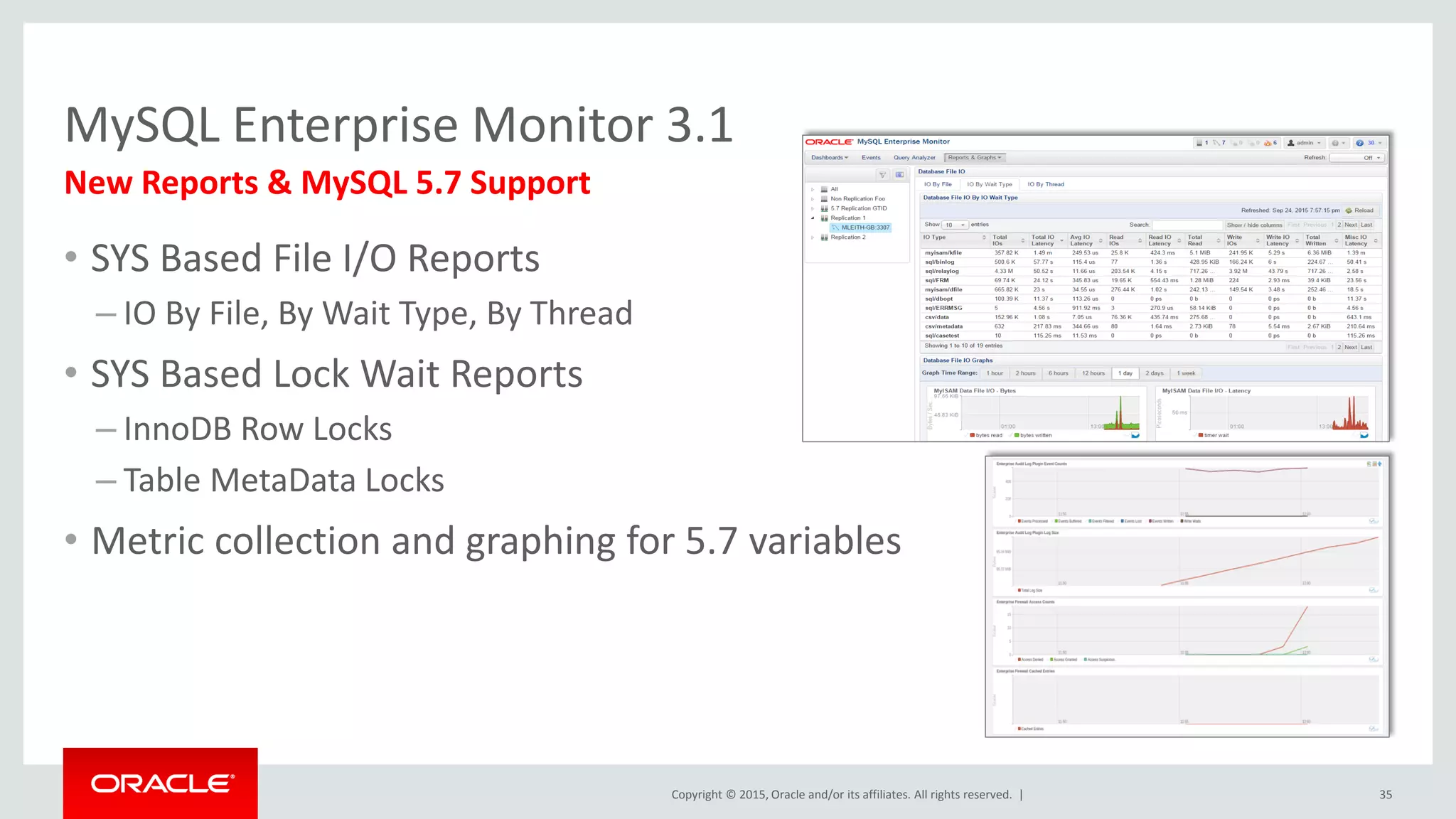 Copyright © 2015, Oracle and/or its affiliates. All rights reserved. |
MySQL Enterprise Monitor 3.1
• SYS Based File I/O Reports
– IO By File, By Wait Type, By Thread
• SYS Based Lock Wait Reports
– InnoDB Row Locks
– Table MetaData Locks
• Metric collection and graphing for 5.7 variables
New Reports & MySQL 5.7 Support
35
 