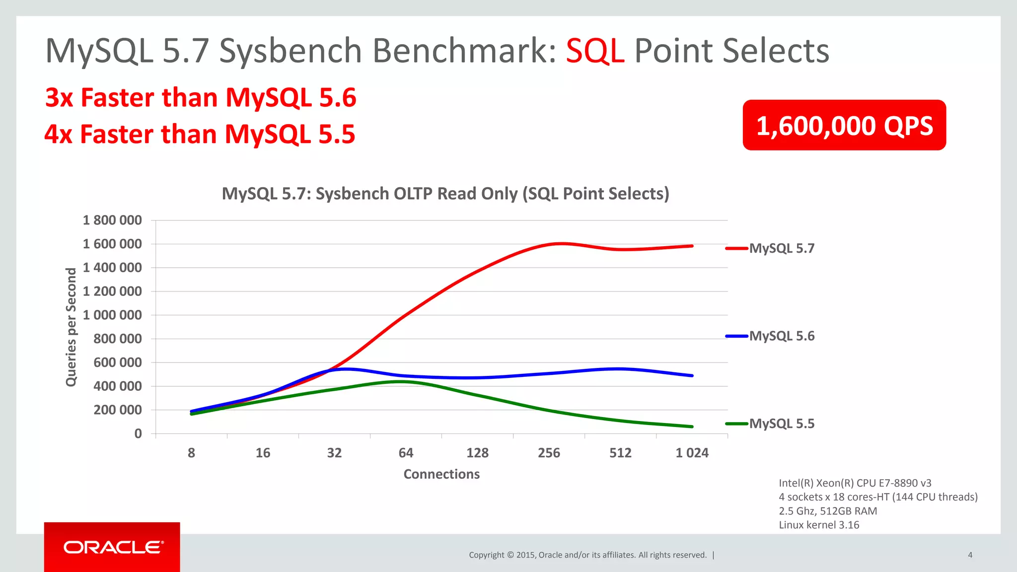 Copyright © 2015, Oracle and/or its affiliates. All rights reserved. |
MySQL 5.7 Sysbench Benchmark: SQL Point Selects
3x Faster than MySQL 5.6
4x Faster than MySQL 5.5 1,600,000 QPS
0
200 000
400 000
600 000
800 000
1 000 000
1 200 000
1 400 000
1 600 000
1 800 000
8 16 32 64 128 256 512 1 024
QueriesperSecond
Connections
MySQL 5.7: Sysbench OLTP Read Only (SQL Point Selects)
MySQL 5.7
MySQL 5.6
MySQL 5.5
Intel(R) Xeon(R) CPU E7-8890 v3
4 sockets x 18 cores-HT (144 CPU threads)
2.5 Ghz, 512GB RAM
Linux kernel 3.16
4
 
