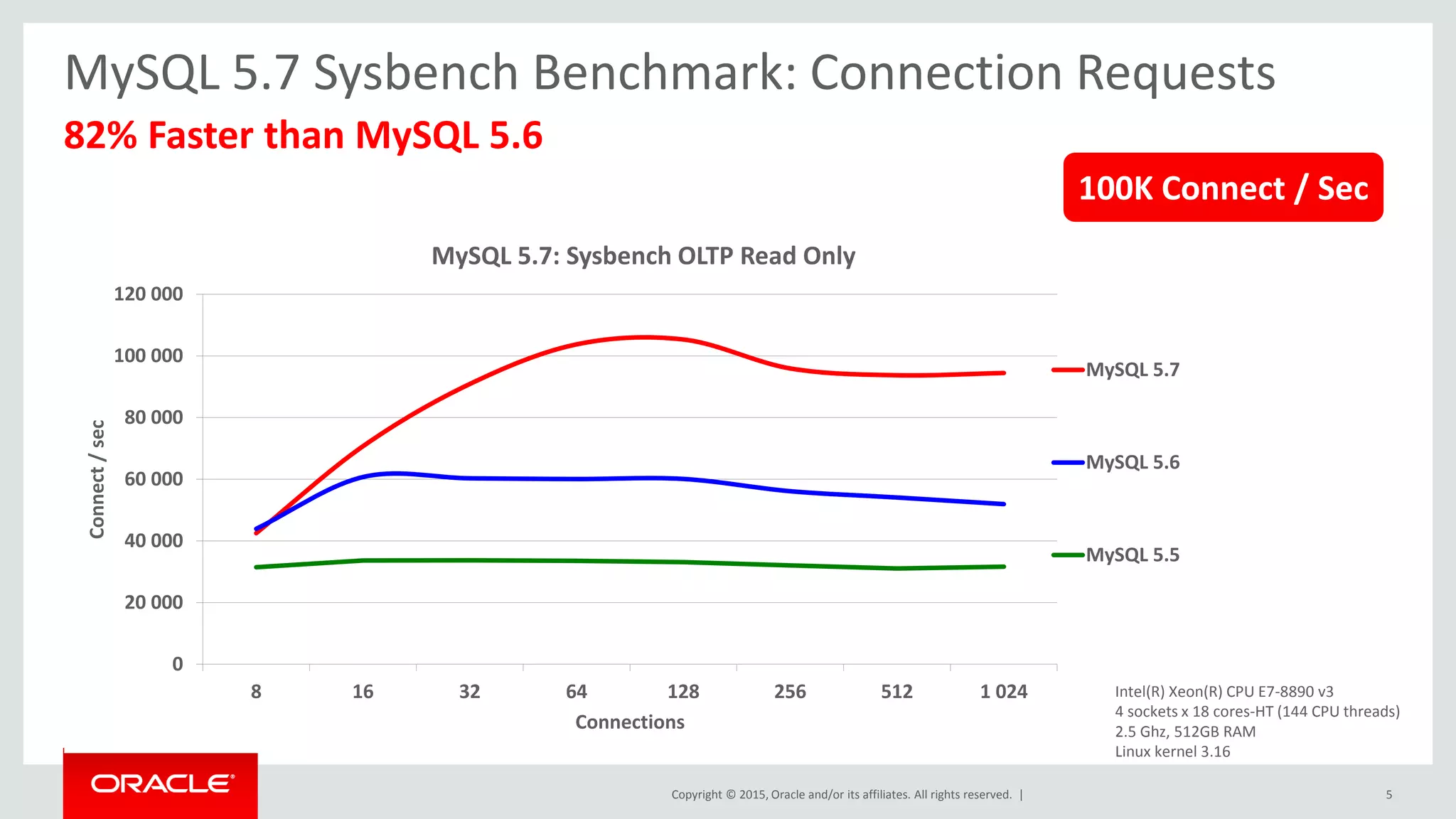 Copyright © 2015, Oracle and/or its affiliates. All rights reserved. |
82% Faster than MySQL 5.6
0
20 000
40 000
60 000
80 000
100 000
120 000
8 16 32 64 128 256 512 1 024
Connect/sec
Connections
MySQL 5.7: Sysbench OLTP Read Only
MySQL 5.7
MySQL 5.6
MySQL 5.5
Intel(R) Xeon(R) CPU E7-8890 v3
4 sockets x 18 cores-HT (144 CPU threads)
2.5 Ghz, 512GB RAM
Linux kernel 3.16
100K Connect / Sec
MySQL 5.7 Sysbench Benchmark: Connection Requests
5
 