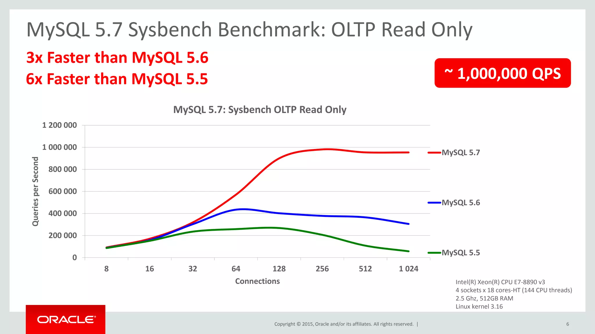 Copyright © 2015, Oracle and/or its affiliates. All rights reserved. |
MySQL 5.7 Sysbench Benchmark: OLTP Read Only
3x Faster than MySQL 5.6
6x Faster than MySQL 5.5
0
200 000
400 000
600 000
800 000
1 000 000
1 200 000
8 16 32 64 128 256 512 1 024
QueriesperSecond
Connections
MySQL 5.7: Sysbench OLTP Read Only
MySQL 5.7
MySQL 5.6
MySQL 5.5
Intel(R) Xeon(R) CPU E7-8890 v3
4 sockets x 18 cores-HT (144 CPU threads)
2.5 Ghz, 512GB RAM
Linux kernel 3.16
~ 1,000,000 QPS
6
 
