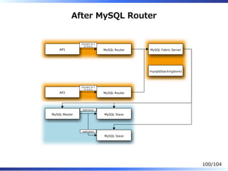 After MySQL Router
AP1 MySQL Router
AP2 MySQL Router
MySQL Fabric Server
mysqld(backingstore)
MySQL Master MySQL Slave
MySQL Slave
Connect to 1
27.0.0.1
Connect to 1
27.0.0.1
replication
replication
100/104
 
