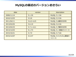 MySQLの最近のバージョンおさらい
date version description
2008/11/14 5.1.30 MySQL 5.1 GA
2010/12/03 5.5.8 MySQL 5.5 GA
2011/04/11 5.6.2-m15 MySQL 5.6最初のDMR
2013/02/05 5.6.10 MySQL 5.6 GA
2013/04/23 5.7.1-m11 MySQL 5.7最初のDMR
2013/12/03 5.1.73 MySQL 5.1 最後のリリース
2015/10/21 5.7.9 MySQL 5.7 GA
2015/12/07 5.5.47 MySQL 5.5 (たぶん)最後の
リリース
16/104
 