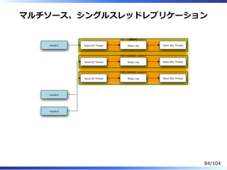 マルチソース、シングルスレッドレプリケーション
master1
master2
master3
Slave I/O Thread Relay Log Slave SQL Thread
Slave I/O Thread Relay Log Slave SQL Thread
Slave I/O Thread Relay Log Slave SQL Thread
slaveFOR CHANNEL master1
FOR CHANNEL master2
FOR CHANNEL master3
84/104
 