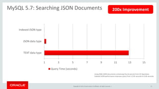 Copyright © 2015, Oracle and/or its affiliates. All rights reserved. |
MySQL 5.7: Searching JSON Documents
11
200x Improvement
1 3 5 7 9 11 13 15
TEXT data type
JSON data type
Indexed JSON type
Query Time (seconds)
Using 206K JSON documents containing City lot parcels from SF OpenData.
Indexed JSON performance Improves query from 12.85 seconds to 0.06 seconds.
 