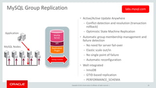 Copyright © 2015, Oracle and/or its affiliates. All rights reserved. |
• Active/Active Update Anywhere
– Conflict detection and resolution (transaction
rollback)
– Optimistic State Machine Replication
• Automatic group membership management and
failure detection
– No need for server fail-over
– Elastic scale out/in
– No single point of failure
– Automatic reconfiguration
• Well integrated
– InnoDB
– GTID-based replication
– PERFORMANCE_SCHEMA
MySQL Group Replication
Application
MySQL Nodes Replication
Plugin
API
MySQL
Server
Group Comms
labs.mysql.com
20
 