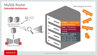 Copyright © 2015, Oracle and/or its affiliates. All rights reserved. |
Extensible Architecture
MySQL Router
22
App Servers with
MySQL Router
More plugins to come…
MySQL HA cluster
Harness – Logging,
thread handling ;
config, service, and
plugin management
Core – Connection
routing, transaction
routing
Plugins – Fabric cache,
Group Replication
 