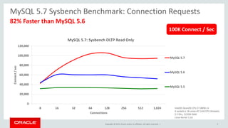 Copyright © 2015, Oracle and/or its affiliates. All rights reserved. |
82% Faster than MySQL 5.6
0
20,000
40,000
60,000
80,000
100,000
120,000
8 16 32 64 128 256 512 1,024
Connect/sec
Connections
MySQL 5.7: Sysbench OLTP Read Only
MySQL 5.7
MySQL 5.6
MySQL 5.5
Intel(R) Xeon(R) CPU E7-8890 v3
4 sockets x 18 cores-HT (144 CPU threads)
2.5 Ghz, 512GB RAM
Linux kernel 3.16
100K Connect / Sec
MySQL 5.7 Sysbench Benchmark: Connection Requests
5
 
