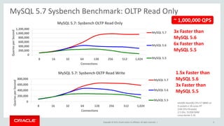 Copyright © 2015, Oracle and/or its affiliates. All rights reserved. |
MySQL 5.7 Sysbench Benchmark: OLTP Read Only
3x Faster than
MySQL 5.6
6x Faster than
MySQL 5.5
0
200,000
400,000
600,000
800,000
1,000,000
1,200,000
8 16 32 64 128 256 512 1,024
QueriesperSecond
Connections
MySQL 5.7: Sysbench OLTP Read Only
MySQL 5.7
MySQL 5.6
MySQL 5.5
Intel(R) Xeon(R) CPU E7-8890 v3
4 sockets x 18 cores-HT
(144 CPU threads)
2.5 Ghz, 512GB RAM
Linux kernel 3.16
~ 1,000,000 QPS
6
0
200,000
400,000
600,000
800,000
8 16 32 64 128 256 512 1,024
QueriesperSecond
Connections
MySQL 5.7: Sysbench OLTP Read Write
MySQL 5.7
MySQL 5.6
MySQL 5.5
1.5x Faster than
MySQL 5.6
3x Faster than
MySQL 5.5
 