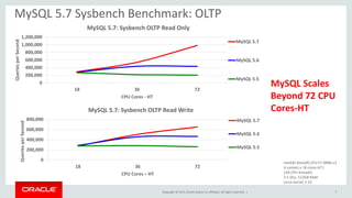 Copyright © 2015, Oracle and/or its affiliates. All rights reserved. |
MySQL Scales
Beyond 72 CPU
Cores-HT
0
200,000
400,000
600,000
800,000
1,000,000
1,200,000
18 36 72
QueriesperSecond
CPU Cores - HT
MySQL 5.7: Sysbench OLTP Read Only
MySQL 5.7
MySQL 5.6
MySQL 5.5
Intel(R) Xeon(R) CPU E7-8890 v3
4 sockets x 18 cores-HT (
144 CPU threads)
2.5 Ghz, 512GB RAM
Linux kernel 3.16
MySQL 5.7 Sysbench Benchmark: OLTP
7
0
200,000
400,000
600,000
800,000
18 36 72
QueriesperSecond
CPU Cores – HT
MySQL 5.7: Sysbench OLTP Read Write
MySQL 5.7
MySQL 5.6
MySQL 5.5
 