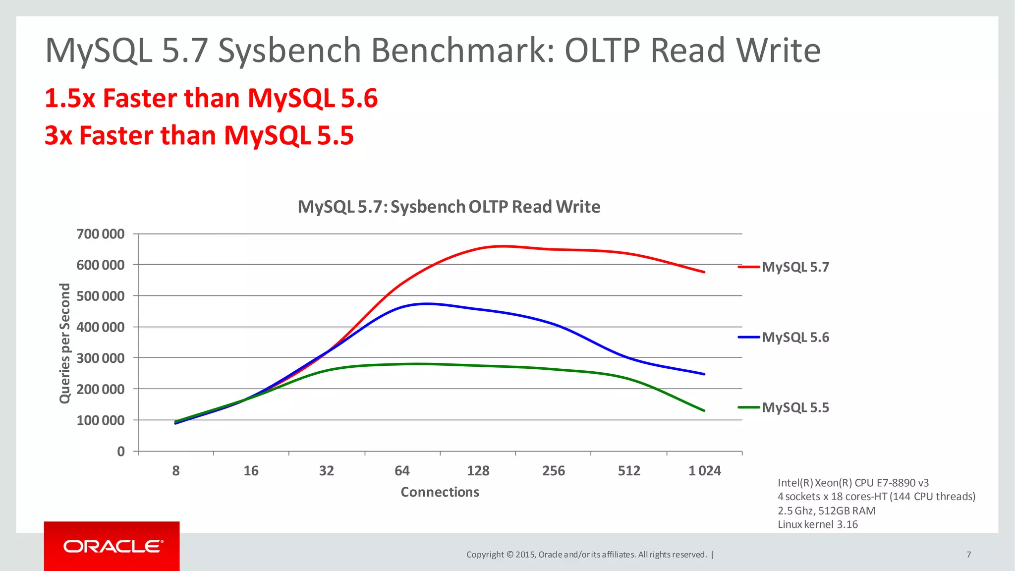 Copyright © 2015, Oracleand/orits affiliates. Allrights reserved. |
MySQL 5.7 Sysbench Benchmark: OLTP Read Write
1.5x Faster than MySQL 5.6
3x Faster than MySQL 5.5
0
100 000
200 000
300 000
400 000
500 000
600 000
700 000
8 16 32 64 128 256 512 1 024
QueriesperSecond
Connections
MySQL5.7:SysbenchOLTP Read Write
MySQL 5.7
MySQL 5.6
MySQL 5.5
Intel(R)Xeon(R) CPU E7-8890 v3
4sockets x 18 cores-HT (144 CPU threads)
2.5Ghz, 512GB RAM
Linuxkernel 3.16
7
 