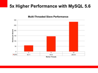 5x Higher Performance with MySQL 5.6

                             Multi-Threaded Slave Performance
                      300


                      250
 Queries per Second




                      200


                      150


                      100


                       50


                        0
                             0                   5               10
                      QPS   58.11              144.4            282.53
                                           Worker Threads




                                                                         The image cannot be
 
