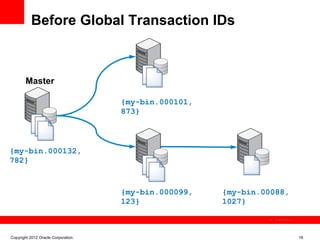 Before Global Transaction IDs



       Master

                                    {my-bin.000101,
                                    873}



{my-bin.000132,
782}


                                    {my-bin.000099,   {my-bin.00088,
                                    123}              1027}

                                                                 The image cannot be




Copyright 2012 Oracle Corporation                                                      18
 