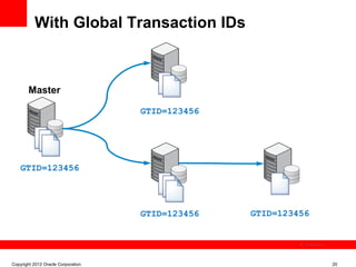 With Global Transaction IDs



       Master

                                    GTID=123456




    GTID=123456




                                    GTID=123456   GTID=123456


                                                            The image cannot be




Copyright 2012 Oracle Corporation                                                 20
 