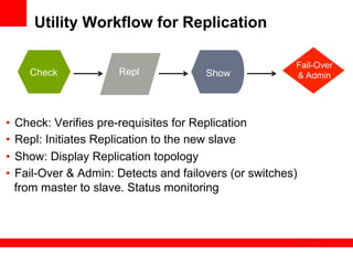Utility Workflow for Replication

                                                        Fail-Over
    Check             Repl             Show             & Admin




•  Check: Verifies pre-requisites for Replication
•  Repl: Initiates Replication to the new slave
•  Show: Display Replication topology
•  Fail-Over & Admin: Detects and failovers (or switches)
   from master to slave. Status monitoring



                                                            The image cannot be
 
