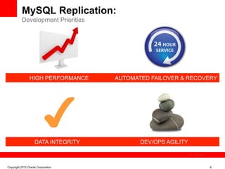 MySQL Replication:
          Development Priorities




                HIGH PERFORMANCE     AUTOMATED FAILOVER & RECOVERY




                    DATA INTEGRITY          DEV/OPS AGILITY

                                                              The image cannot be




Copyright 2012 Oracle Corporation                                                   6
 