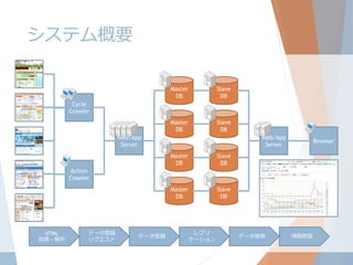 システム概要
Site R
Master
DB

Slave
DB

Master
DB

Slave
DB

Cycle
Crawler

Site J

Web/App
Server

Site Q

Web/App
Server
Master
DB

Slave
DB

Master
DB

Browser

Slave
DB

Action
Crawler

Site Y

Site B

HTML
取得・解析

データ登録
リクエスト

データ登録

レプリ
ケーション

データ検索

情報閲覧

 